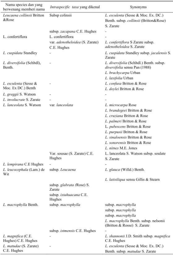 Tabel 1. Leucaena species, intraspecific taxa dan synonyms oleh H UGHES  (1998b) Leucaena spp secara detil  terangkum dalam H UGHES  (1998a)