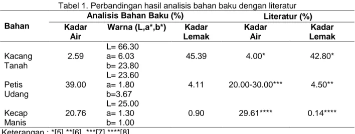 Tabel 1. Perbandingan hasil analisis bahan baku dengan literatur  Bahan 