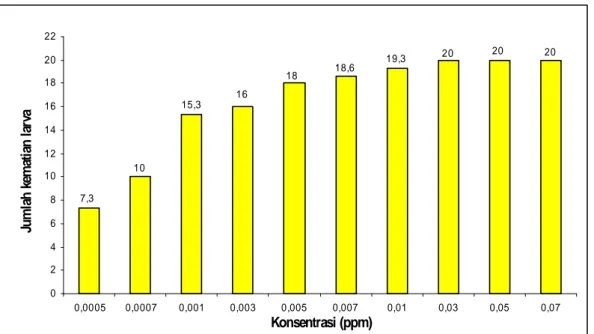 Gambar  5.  Histogram  jumlah  kematian  larva  Aedes  aegypti  pada  konsentrasi  yang bervariasi dalam menentukan nilai LC 50-48jam  dan LC 95-48jam .