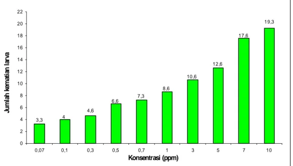 Gambar 6. Histogram  jumlah  kematian  larva  Anopheles  aconitus  pada  konsentrasi  yang  bervariasi  dalam  menentukan  nilai  LC 50-48jam   dan  LC 95-48jam .