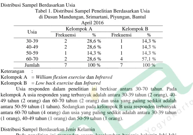 Tabel 1. Distribusi Sampel Penelitian Berdasarkan Usia  di Dusun Mandungan, Srimartani, Piyungan, Bantul 