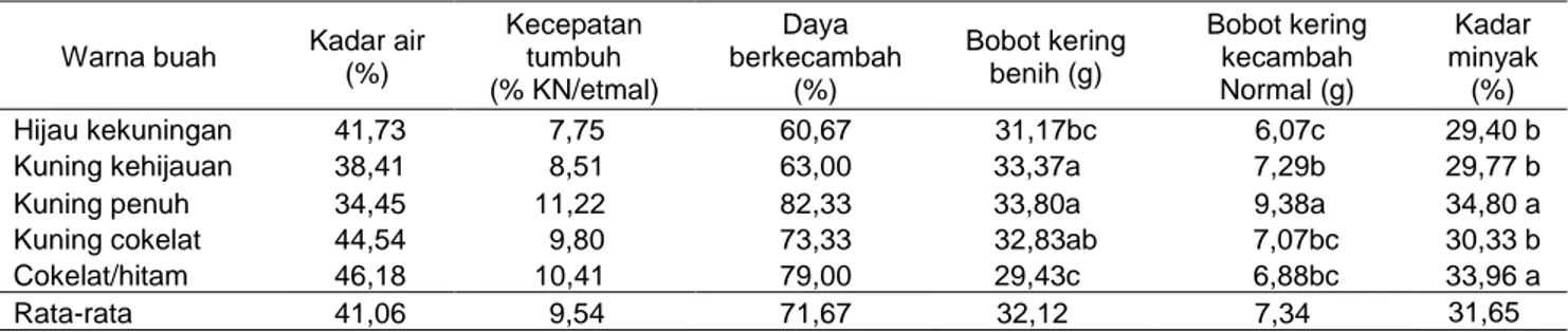 Tabel 1 Pengaruh tingkat kemasakan buah jarak pagar pada mutu benih 
