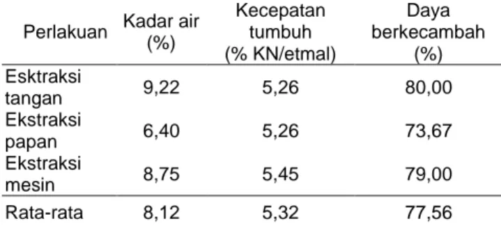 Tabel 3  Pengaruh  perlakuan  metode  ekstraksi  buah  jarak  pagar pada kadar air dan viabilitas benih 