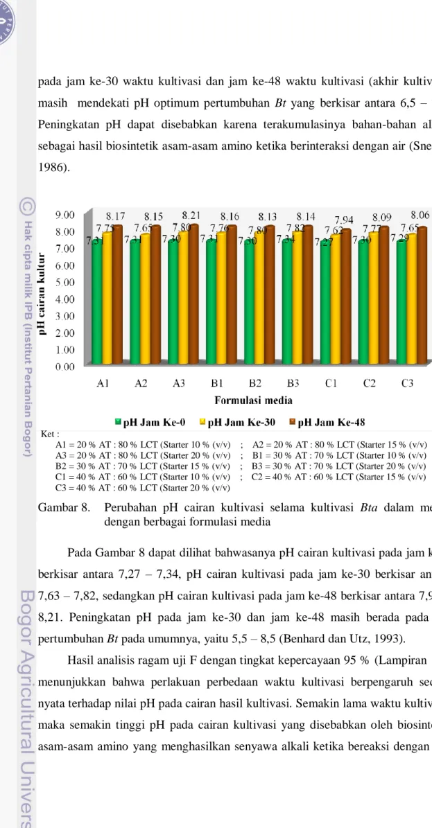 Gambar 8.   Perubahan  pH  cairan  kultivasi  selama  kultivasi  Bta  dalam  media  dengan berbagai formulasi media 