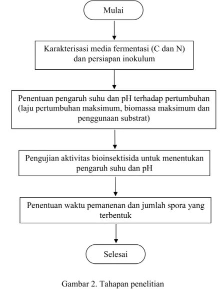 Gambar 2. Tahapan penelitian  Karakterisasi media fermentasi (C dan N) 