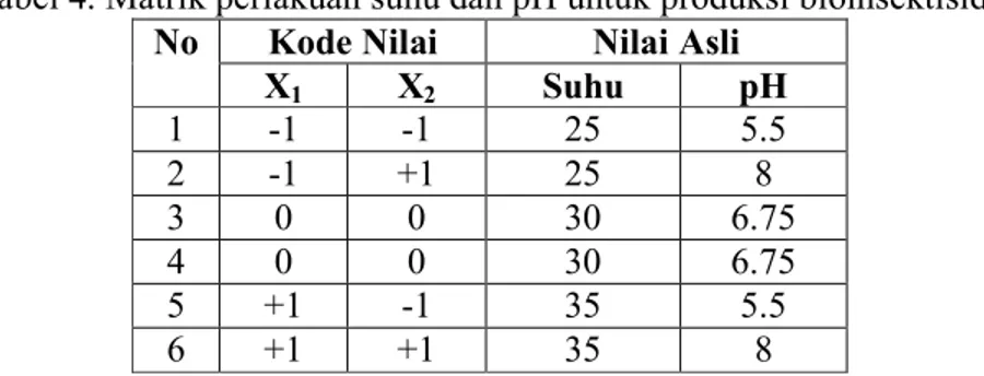 Tabel 4. Matrik perlakuan suhu dan pH untuk produksi bioinsektisida  Kode Nilai  Nilai Asli 