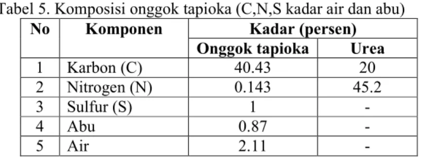 Tabel 5. Komposisi onggok tapioka (C,N,S kadar air dan abu)  Kadar (persen) No Komponen 