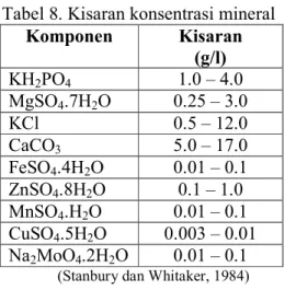 Tabel 8. Kisaran konsentrasi mineral 