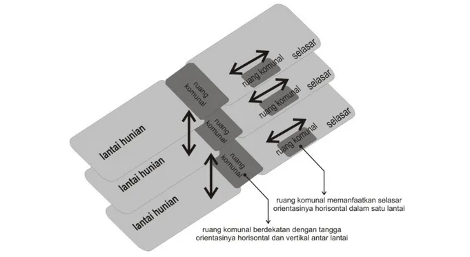 Gambar 6. Pola-pola Ruang Komunal dengan intensitas penggunaan tinggi 