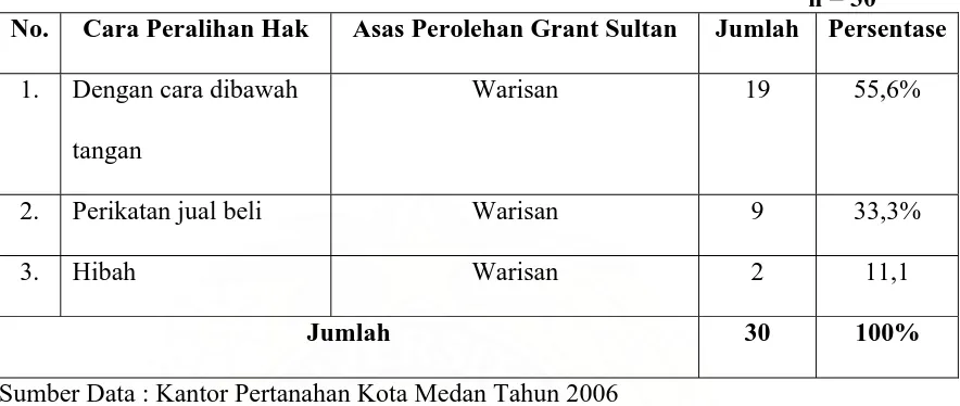 Tabel 4 Grant Sultan yang sudah Dialihkan Sebelum Dikonversi 