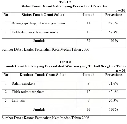 Tabel 5 Status Tanah Grant Sultan yang Berasal dari Pewarisan 