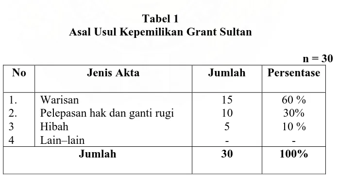 Tabel 1 Asal Usul Kepemilikan Grant Sultan  