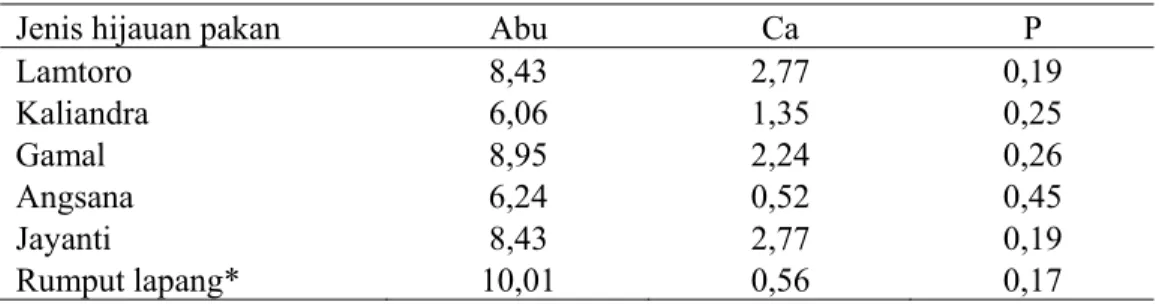 Tabel 1. Komposisi Abu, Ca dan P Beberapa Legum Pohon (%BK) 