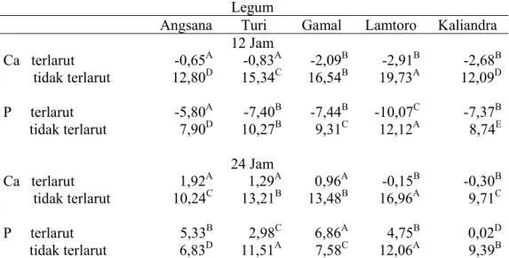 Tabel 6. Kelarutan Mineral Selama Inkubasi 12 dan 24 Jam (mg/kg BK     Sampel) 