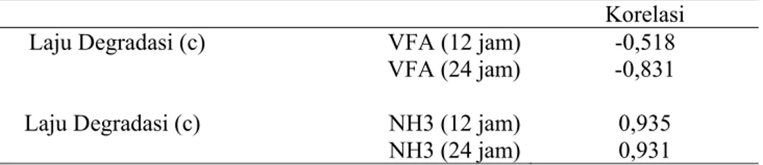 Tabel 9. Hubungan Laju Degradasi Bahan Kering dengan Produksi VFA dan                  NH 3 