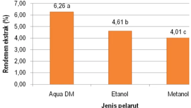 Gambar	
  1.	
  Nilai	
  rata-­‐rata	
  rendemen	
  ekstrak	
  bekatul	
  beras	
   	
   lokal	
  (%)	
  dari	
  berbagai	
  jenis	
  	
  pelarut	
  