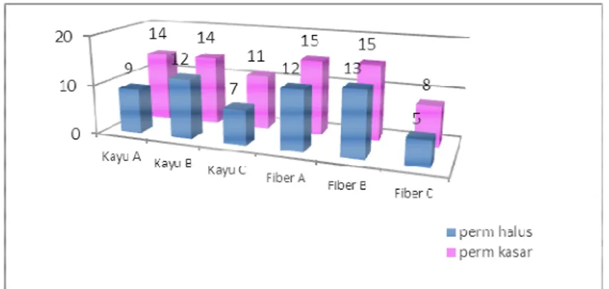 Gambar 1. Grafik Jumlah Isolat bakteri biofilm pada substrat Kayu dan Fiber  permukaan halus dan kasar 
