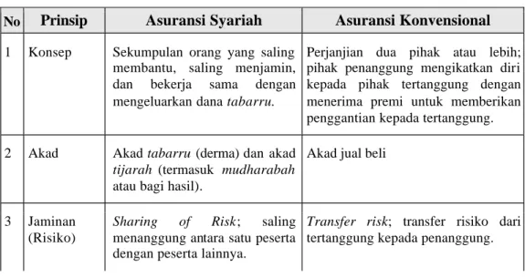 Tabel 1  Perbedaan antara Asuransi Syariah dan Asuransi Konvensional  No  Prinsip  Asuransi Syariah  Asuransi Konvensional  1  Konsep  Sekumpulan orang yang saling 