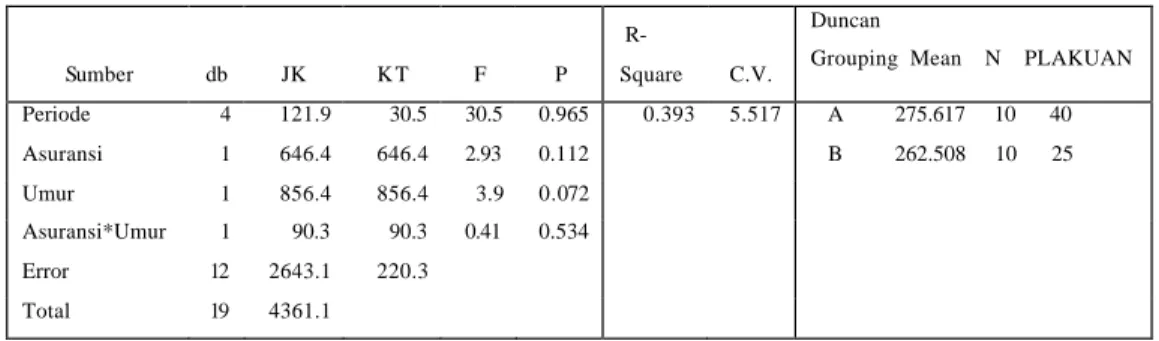 Tabel 4  Hasil analisis ragam premi percobaan A 