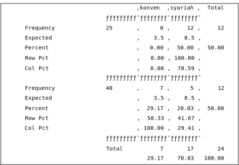 Tabel 7  Data Frekuensi percobaan B 