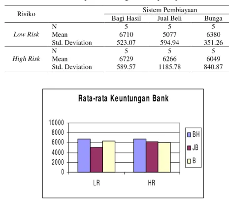 Gambar 4  Rata- keuntungan bank pada percobaan A  Keuntungan Debitur 