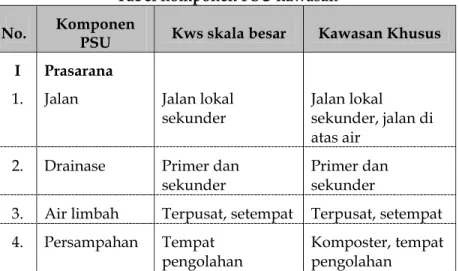 Tabel komponen PSU kawasan  No.  Komponen 