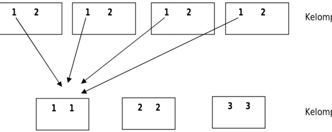 Gambar 3.1   Model  Kooperatif  Tipe  Jigsaw,  setiap  kelompok  ahli  memiliki satu anggota dari tiap kelompok asal 