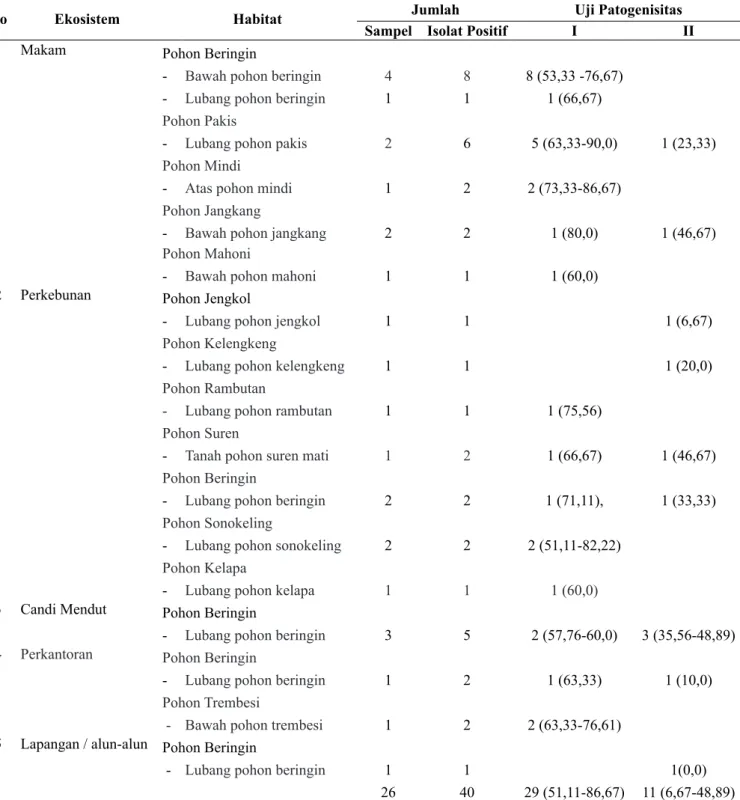 Tabel 1.   Hasil uji patogenisitas B. thuringiensis dari berbagai habitat tanah di Kabupaten dan Kota Magelang  terhadap jentik  Ae
