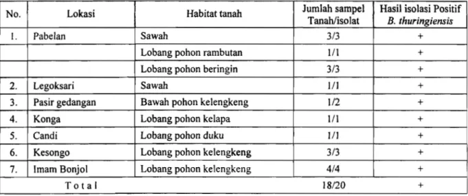 Tabel 1.  Hasil Isolasi Bacillus thuringiensis dari Berbagai Habitat Tanah di 7 Lokasi