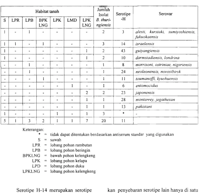 Tabel 2.  Hasil Isolasi Bacillus thuringiensis dari Berbagai Habitat Tanah di 7 Lokasi