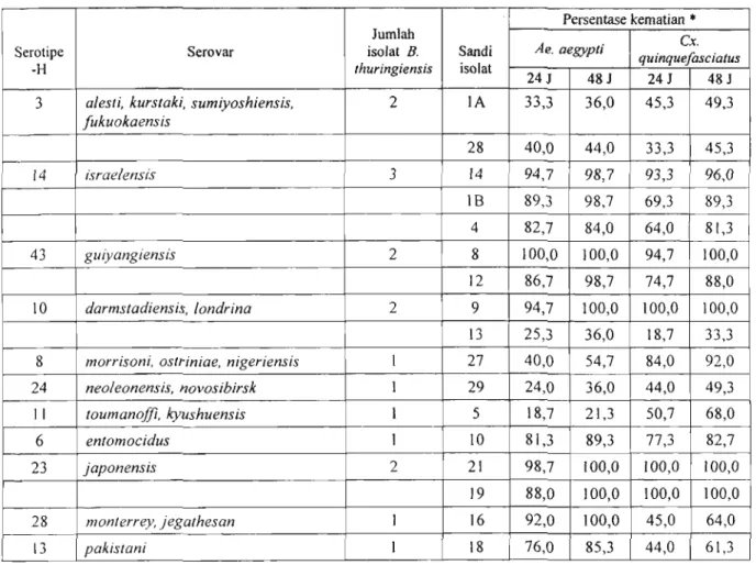 Tabel 3.  Hasil  Uji  Patogenisitas  11  Serotipe-H  yang  Ditemukan  Terhadap  Jentik  Nyamuk Aedes  aegypti dan  Cufex quinquefasciatus Instar  I11  Selama  24 Jam  dan 48 Jam Pengujian