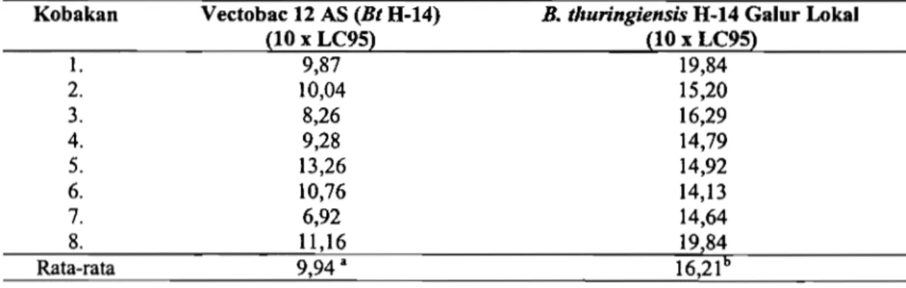 Tabel  3.  Efektivitas Vectobac  12 AS  (Bt H-14)(10  x  LC95)  dan  B.  thuringiensis H-14  Galur Lokal  (10  x  LC95)  Terhadap Penurunan Kepadatan Larva An