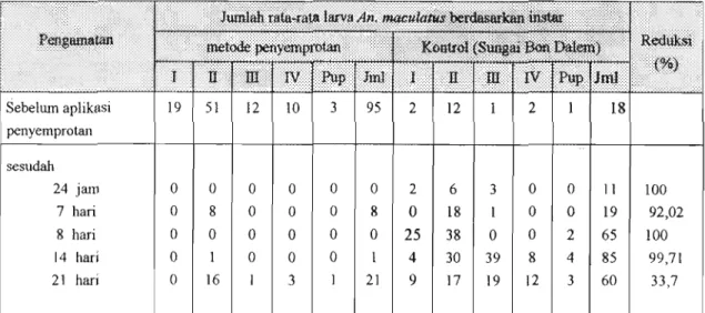Tabel  1.  Kerapatan populasi larva Anopheles maculdus sebelum dan sesudah  aplikasi dengan metode penyemprotan Teknar  1500  S di lokasi  aliran sungai Kedung Sole, Dusun Tegiri, Desa Hargowilis,  Kecamatan Kokap  DIY
