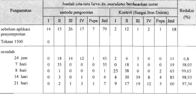 Tabel 2.  Kerapatan populasi  larva Anopheles maculatus sebelum dan sesudah  aplikasi dengan metode pengocoran  berisi Teknar 1500  S  di lokasi  aliran sungai Kali Jambon, Dusun Gunung Rejo, Desa Hargorejo,  Kecamatan Kokap