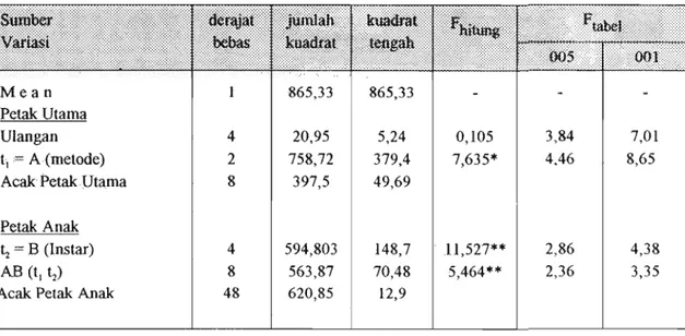 Tabel 4.  Analisis varian penggunaan metode pemberian Teknar 1500 S  terhadap instar larva Anopheles maculatus di aliran sungai  Kecamatan Kokap, Kulon Progo