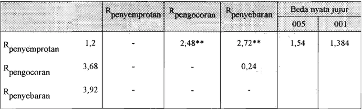 Tabel 5.  Perbedaan rata-rata dari perlakuan metode pemberian Teknar 1500 S  terhadap larva  Anopheles maculatus  di  aliran sungai Kecamatan  Kokap, Kabupaten Kulon Progo