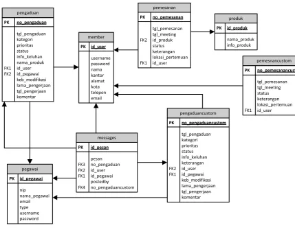 Gambar III-15 Skema Relasi CRM 