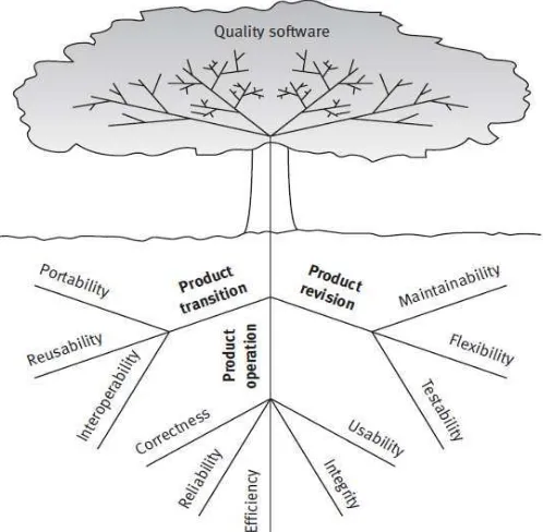 Gambar II-4 McCall Factor Model Tree [2] 