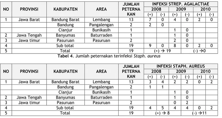 Tabel 4. Jumlah peternakan terinfeksi Staph. aureus 