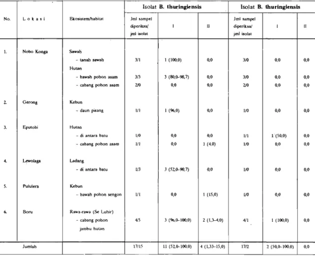 Tabel  1.  Hasil uji  patogenisitas isolat  Bacillus thuringiensis  dan  Bacillus  sp