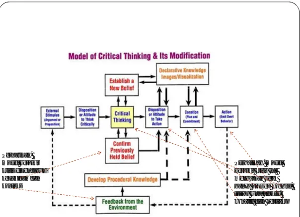 Gambar 1. Model Berpikir Kritis dan Modifikasinya  (Sumber: Bhisma Murti,  2011:24) 