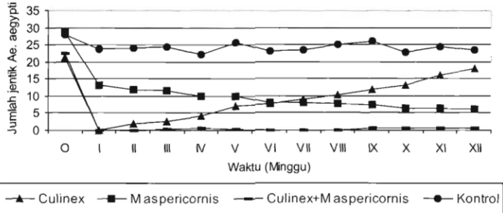 Gambar 1.  Rata-rata Jumlah jentik Ae. aegypti pada gentong penduduk di Dusun Kupang  Rengas,  Kelurahan  Kupang,  Kecamatan  Ambarawa,  Kabupaten  Semarang,  tahun 2003
