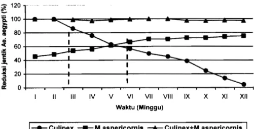 Gambar 3. Rata-rata persentase penurunan jentik  Ae.  aegypti  pada gentong penduduk di Dusun  Kupang Rengas, Kelurahan Kupang, Kecamatan Ambarawa, Kabupaten Semarang,  tahun 2003
