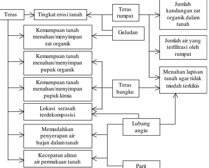 Gambar 1. Persepsi petani lokal terhadap faktor-faktor yang berhubungan dengan teknik konservasi tanah di Sumberjaya.