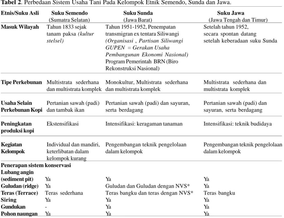 Tabel 2. Perbedaan Sistem Usaha Tani Pada Kelompok Etnik Semendo, Sunda dan Jawa.