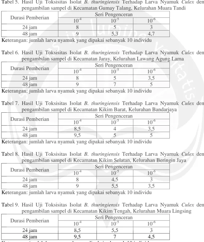 Tabel 5. Hasil Uji Toksisitas Isolat B. thuringiensis Terhadap Larva Nyamuk Culex dengan pengambilan sampel di Kecamatan Gumay Talang, Kelurahan Muara Tandi