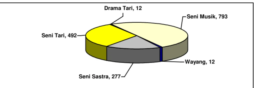 Grafik 33. Data Kelompok Kesenian Tahun 2009 