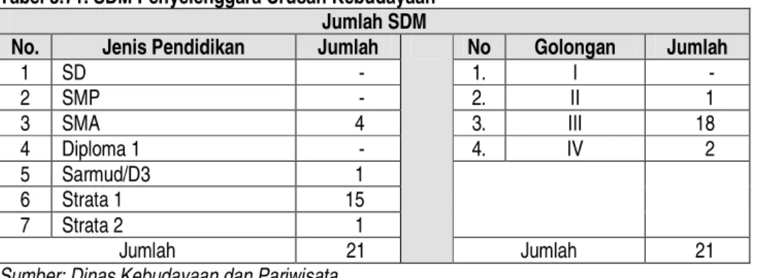 Tabel 3.71. SDM Penyelenggara Urusan Kebudayaan  Jumlah SDM 
