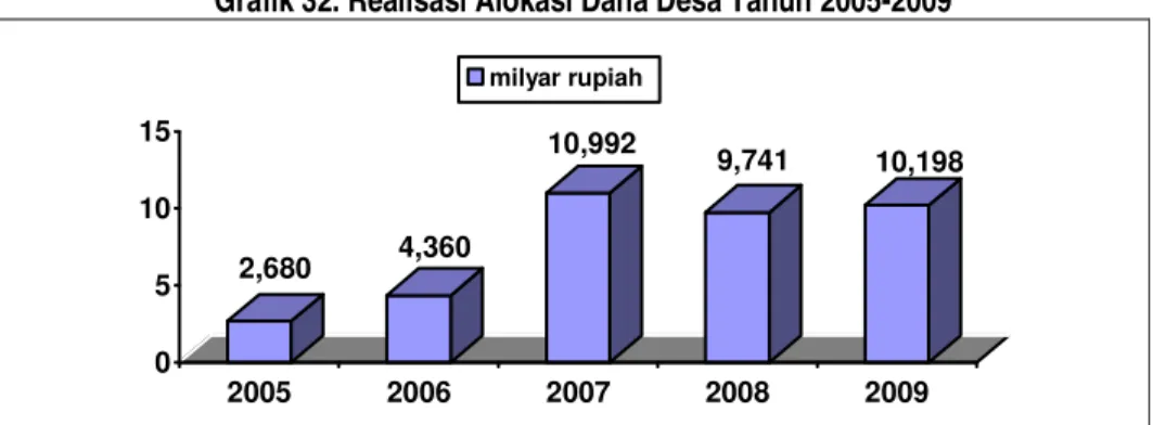 Grafik 32. Realisasi Alokasi Dana Desa Tahun 2005-2009 