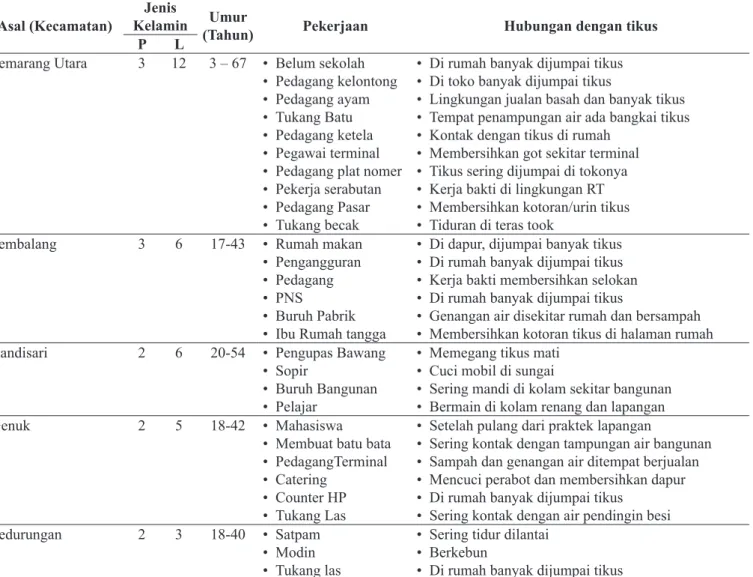Tabel 1. Interaksi Pasien Suspek Leptospirosis dengan Tikus di Kota Semarang, Jawa Tengah, tahun 2014.